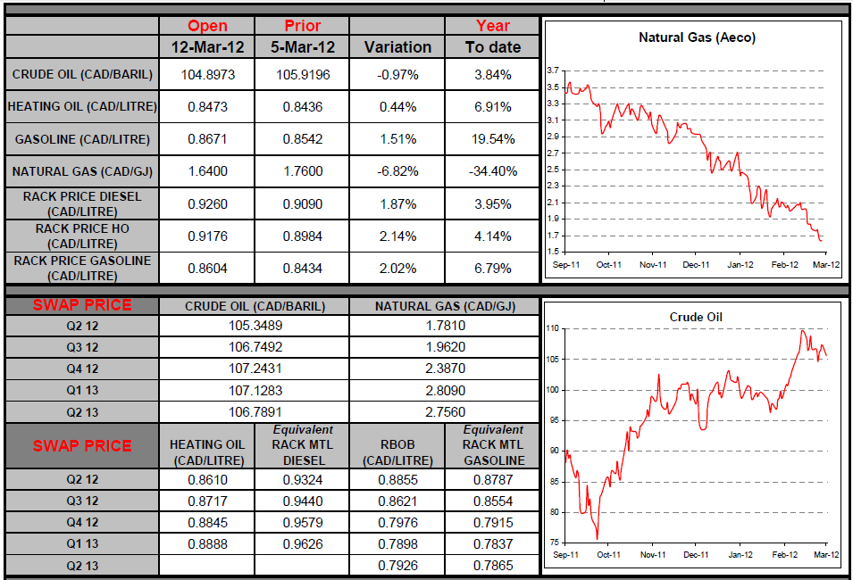 Natural Gas & Crude Oil