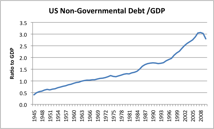 US-Non-Governmental-Debt_GDP
