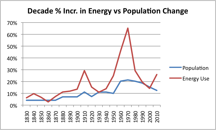Decade-Pct-Increase-In-Energy-Vs-Population-Change
