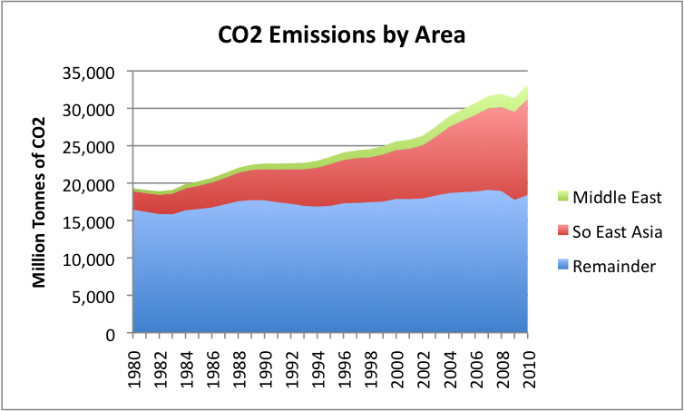 Co2-Emissions-By-Area