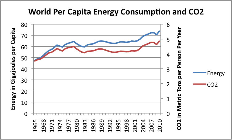 World-Per-Capita-Energy-Consumption-And-Co2-Emissions
