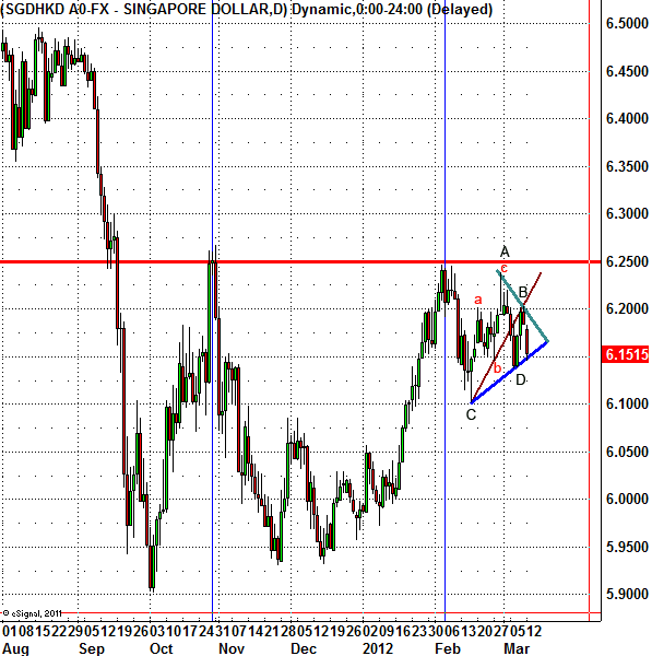 Sgd To Hkd Chart