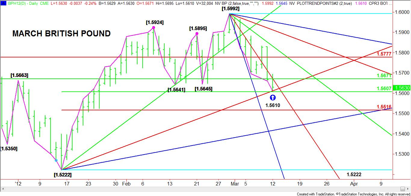 Daily-March-British-Pound-Chart