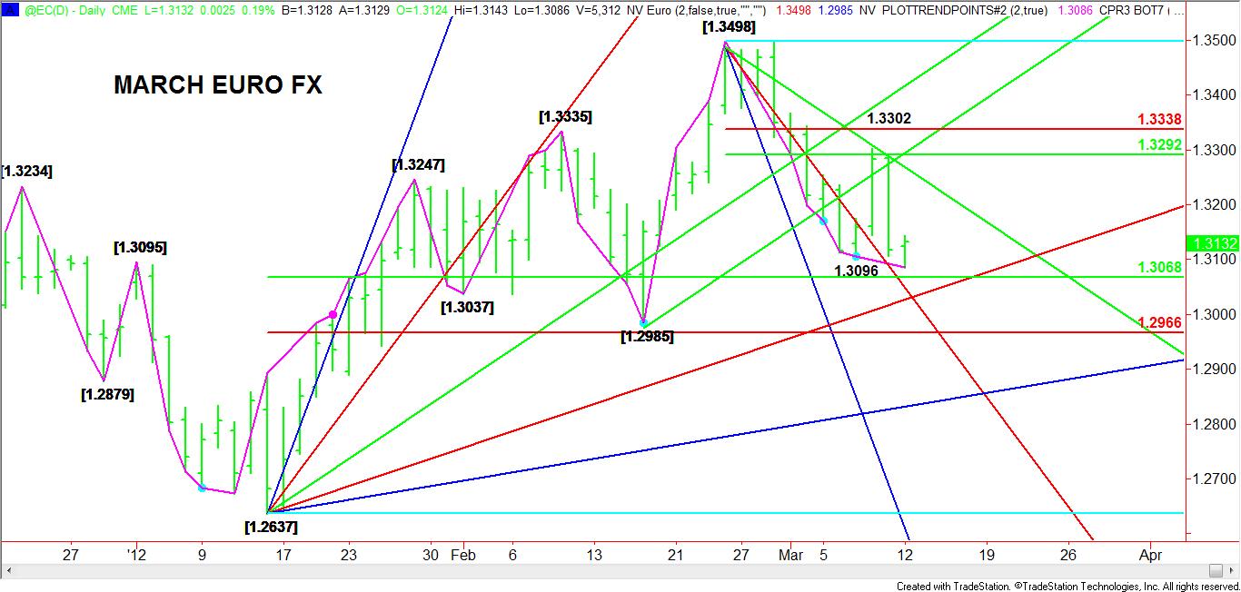 Daily-March-Euro-FX-Chart