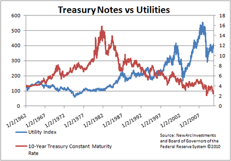 Treasury Notes Vs Utilitis
