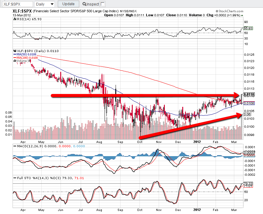 XLF SPX