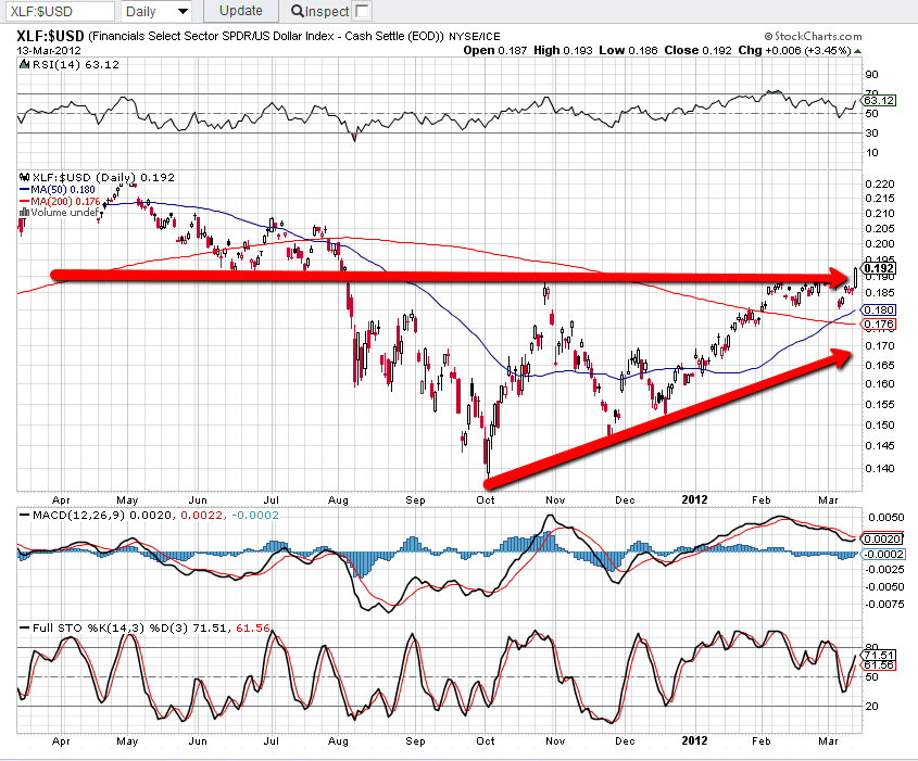 XLF USD