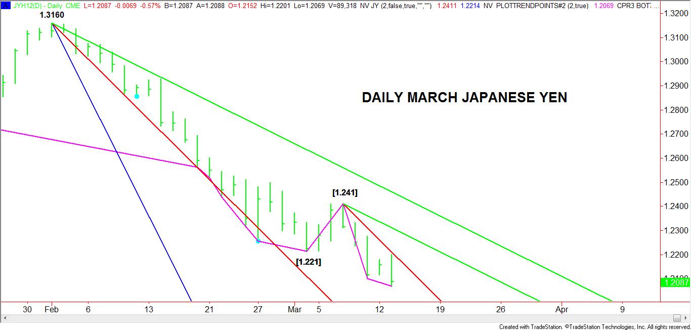 Daily-March-Japanese-Yen
