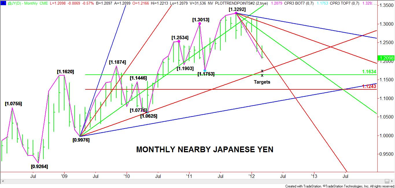 Monthly-Nearby-Japanese-Yen