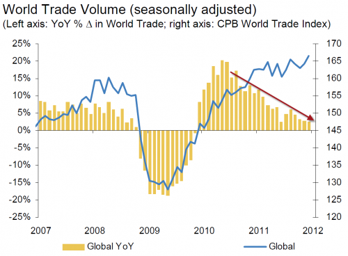 World Trade Volume