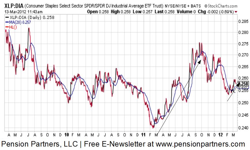 Consumer Staples Foreshadowing a Correction?