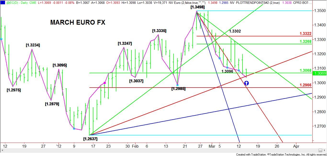 Daily-Euro-FX-Chart