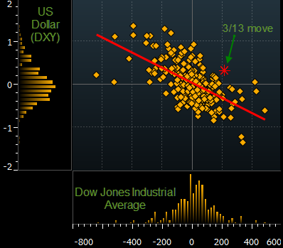 Dollar Vs Dow
