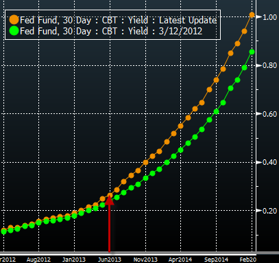 Fed fund futures
