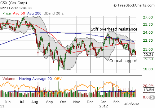 CSX CSX