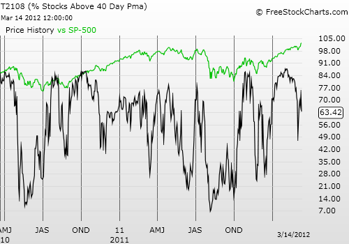 Daily T2108 vs the S&P 500 Daily T2108 vs the S&P 500