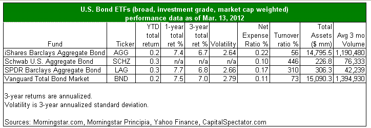 US Bonds ETF