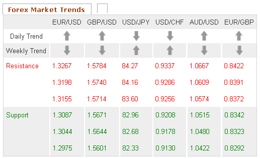 Forex Market Trends