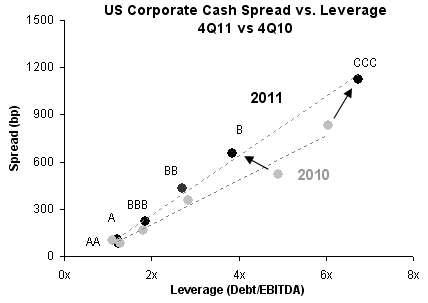 Spread vs Leverage