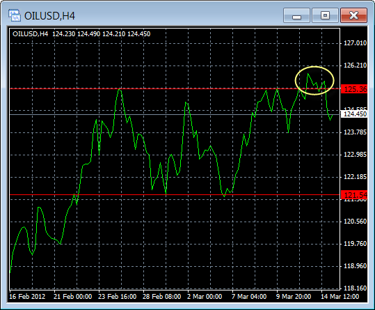 OIL/USD H4