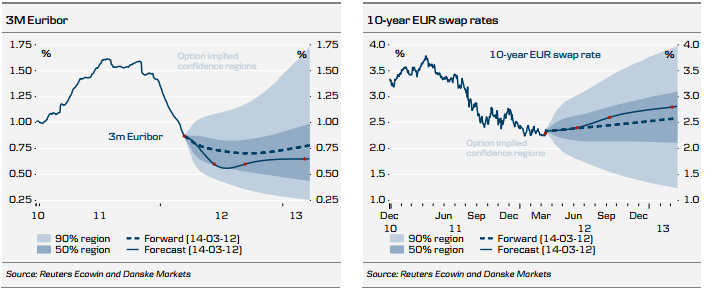  Eurozone forecast