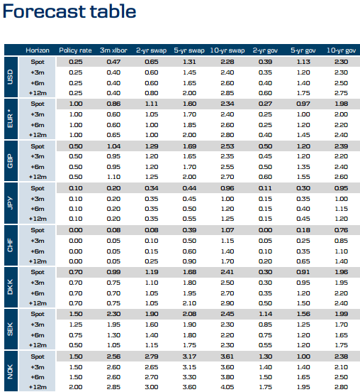  Forecast table