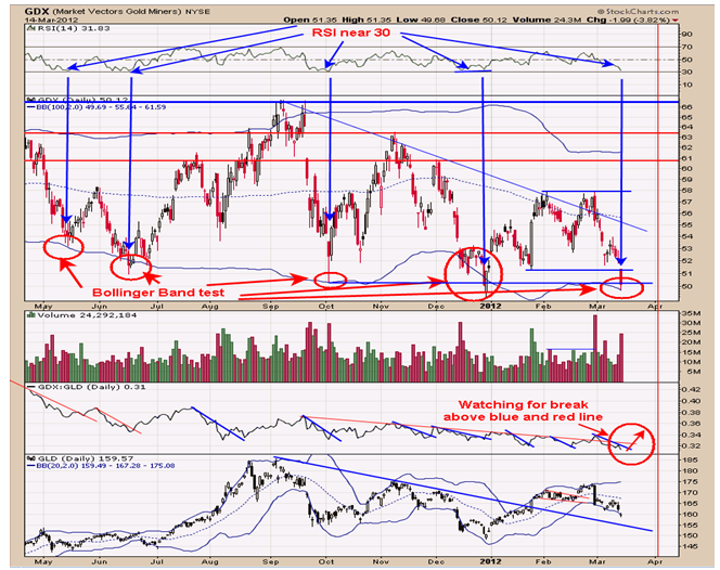 GDX