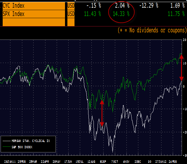Cyclicals vs SPX Cyclicals vs SPX