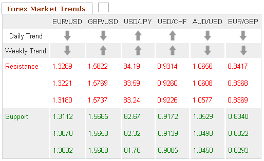 Forex Market trends