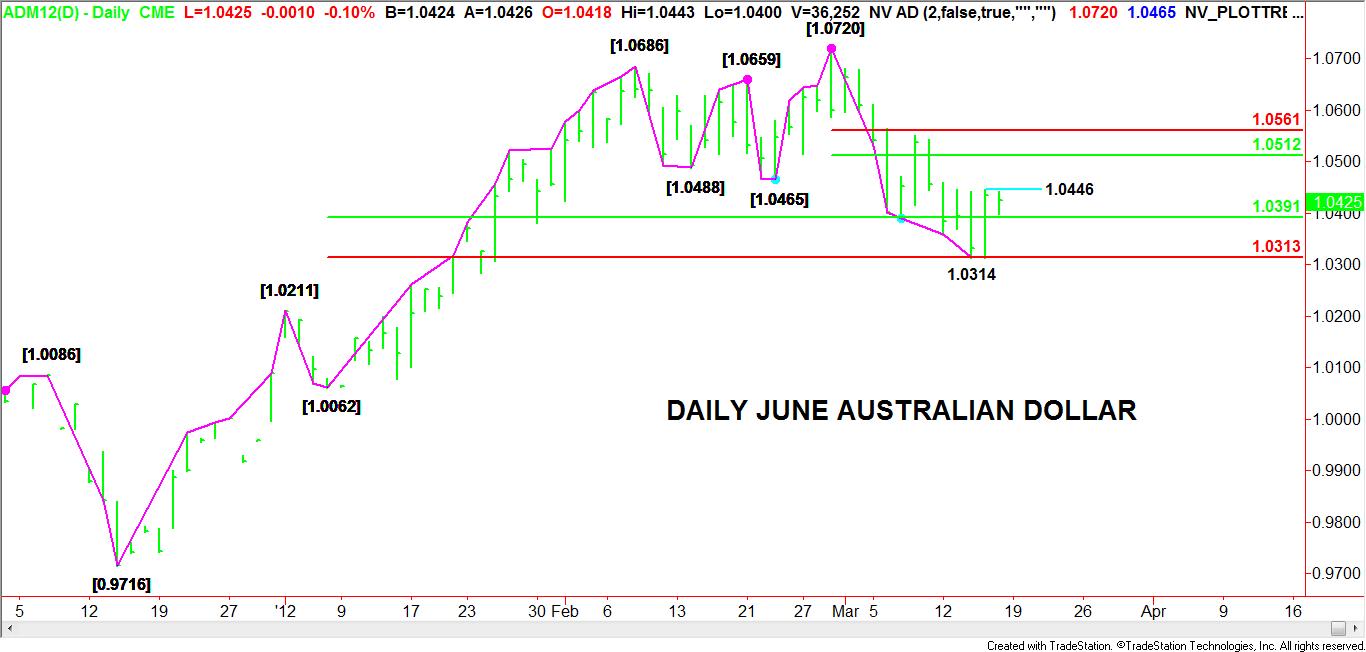 20120316-DAILY-AUSTRALIAN-DOLLAR-CHART