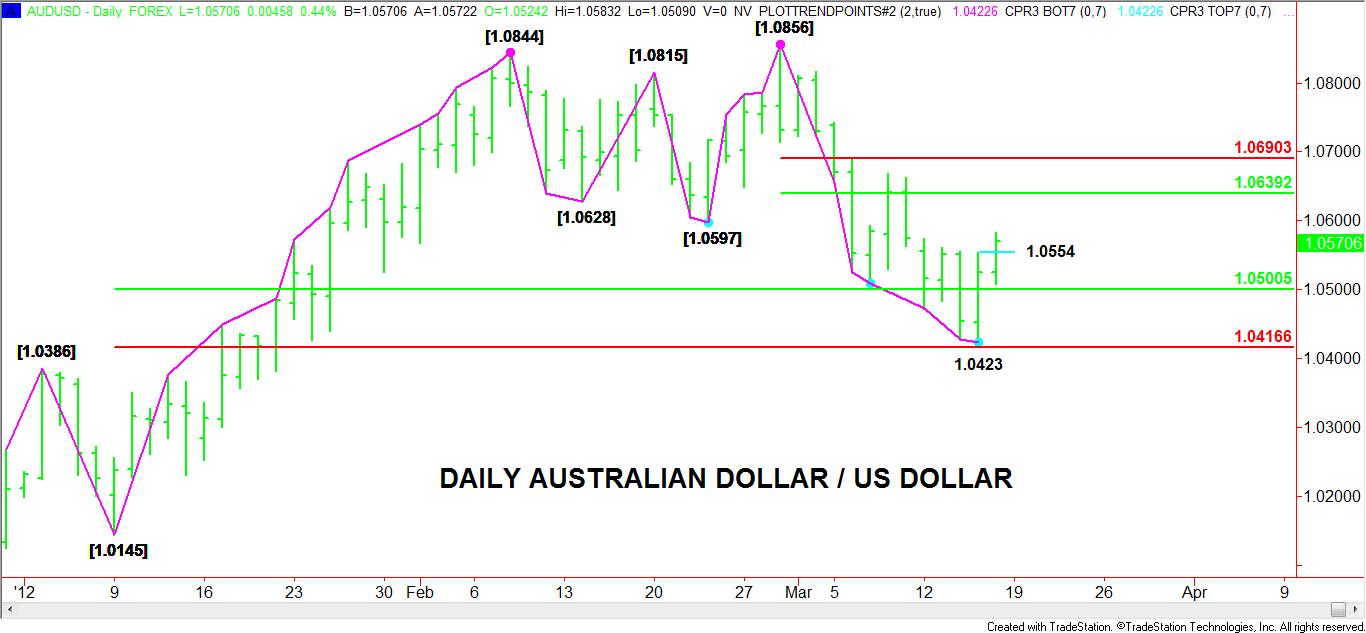 DAILY-AUD-USD-CHART