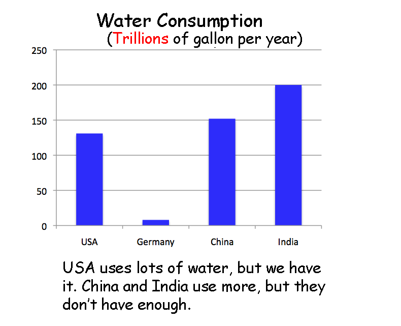 Water Consumption Ingallons
