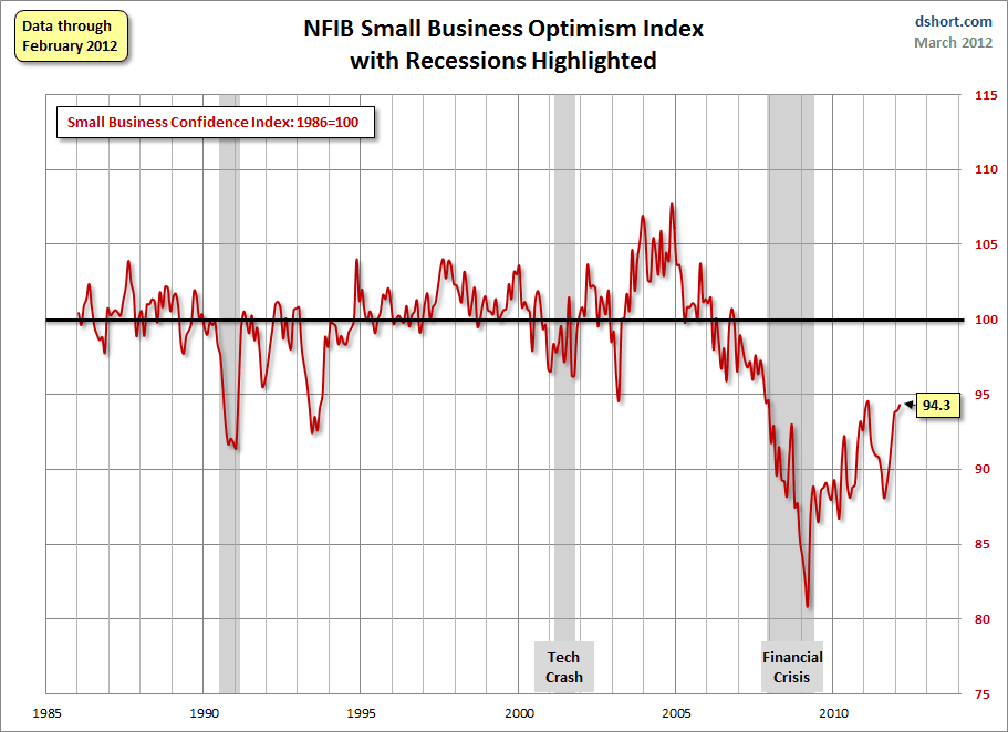 Nfib-Optimism-Index