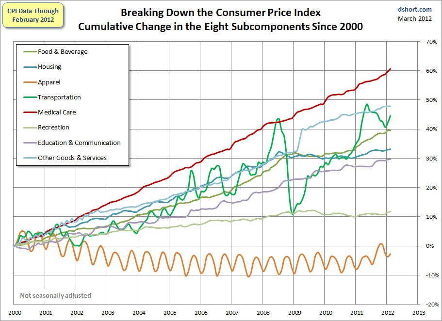 Cpi-Categories-Since-2000