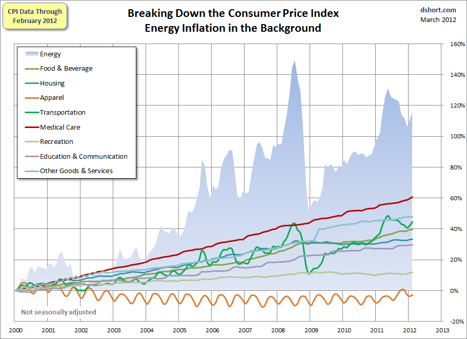 Cpi-Categories-Plus-Energy-Since-2000