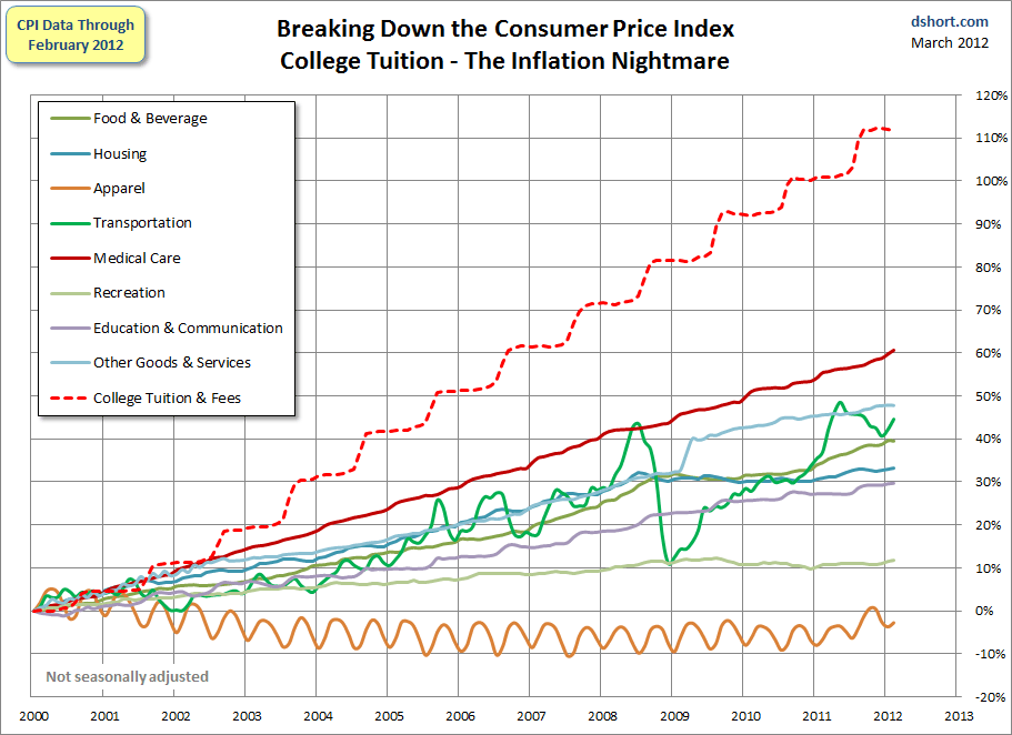 Cpi-Categories-Plus-College-Tuition-Since-2000