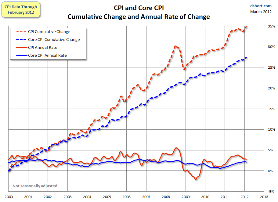 CPI-and-Core-CPI-since-2000