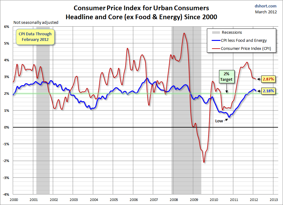 Cpi-Headline-Core-Since-2000