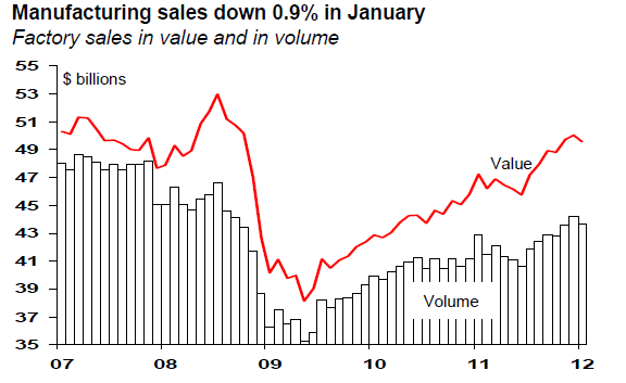 Manufacturing sales down 0.9% in January