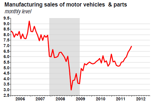 Manufacturing sales of motor vehicles & parts