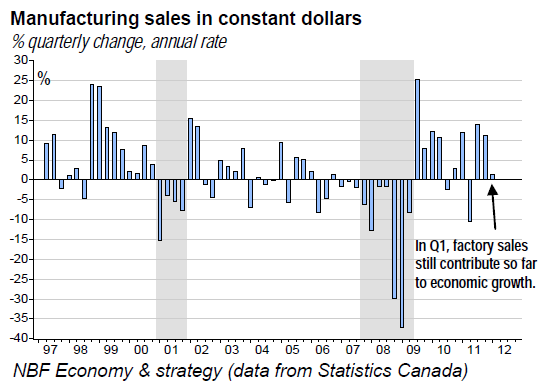 Manufacturing sales in constant dollars