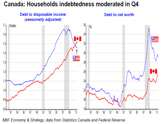 Canada Households indebtedness moderated in Q4