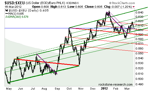 USD XEU