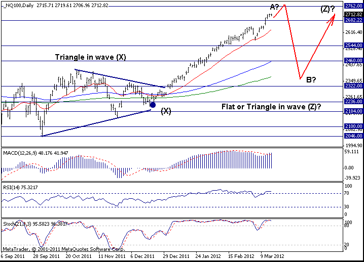 Nasdaq 100: