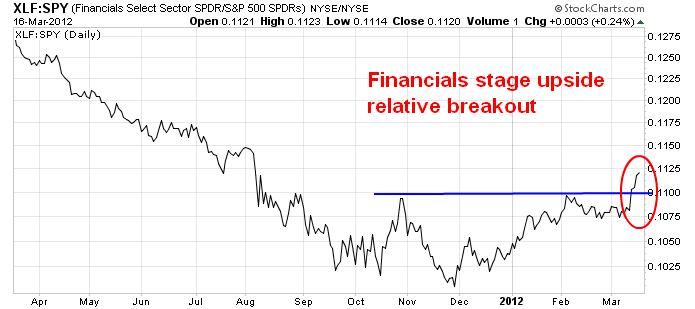 XLF vs SPY