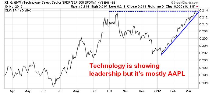 XLK vs SPY