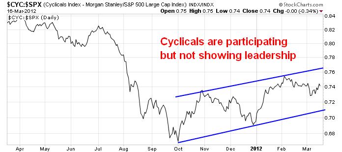 CYC vs SPX