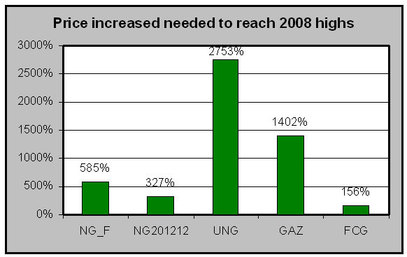 inc-Nat-Gas-to-2008-highs