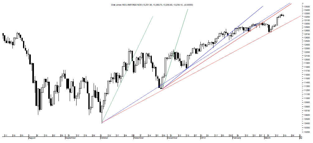 Dow Jones Indu Average