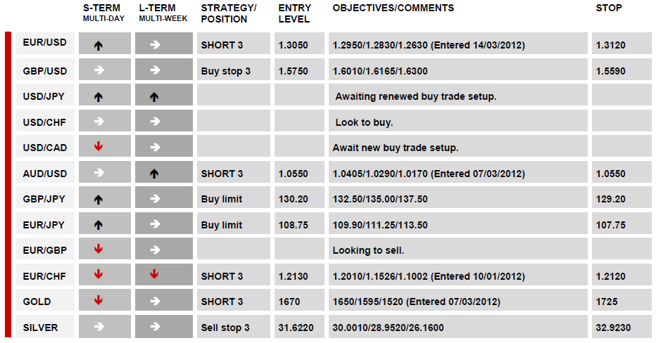 DAILY TECHNICAL REPORT 15 March, 2012